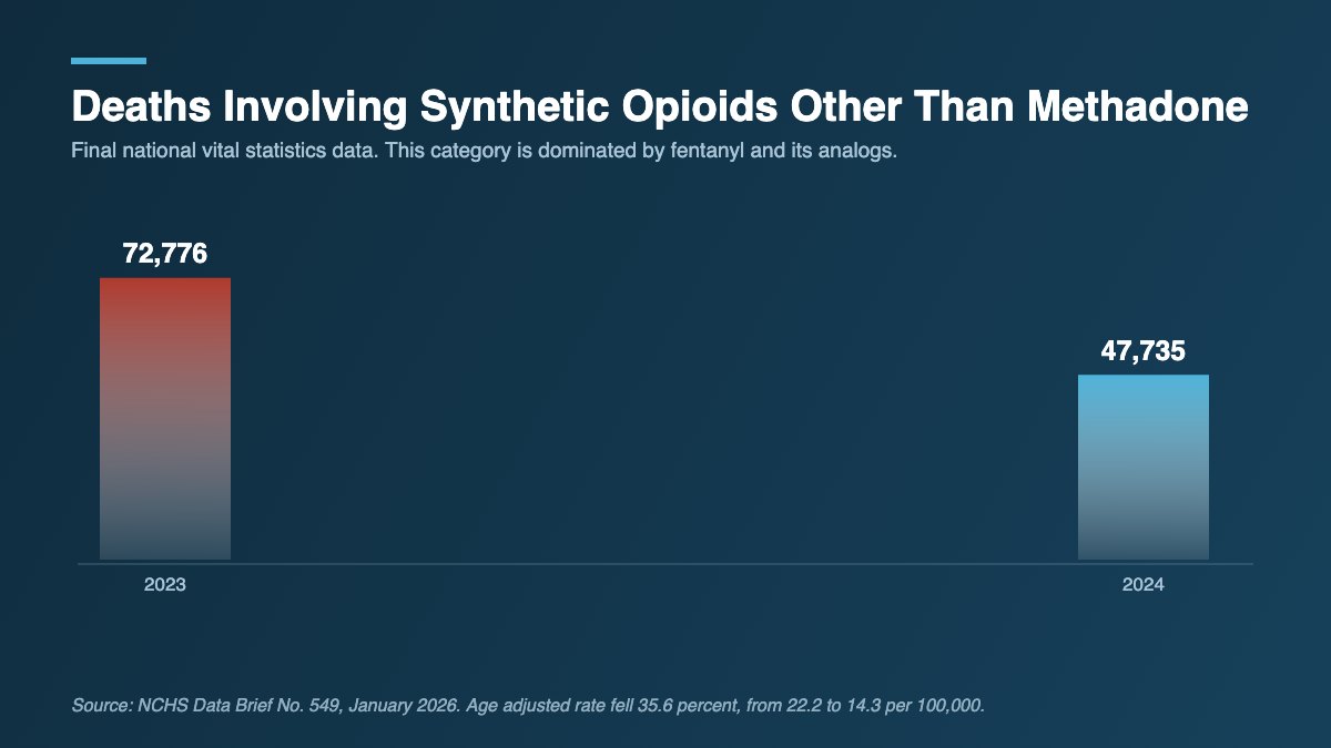 Bar chart showing deaths involving synthetic opioids falling from 72,776 in 2023 to 47,735 in 2024.