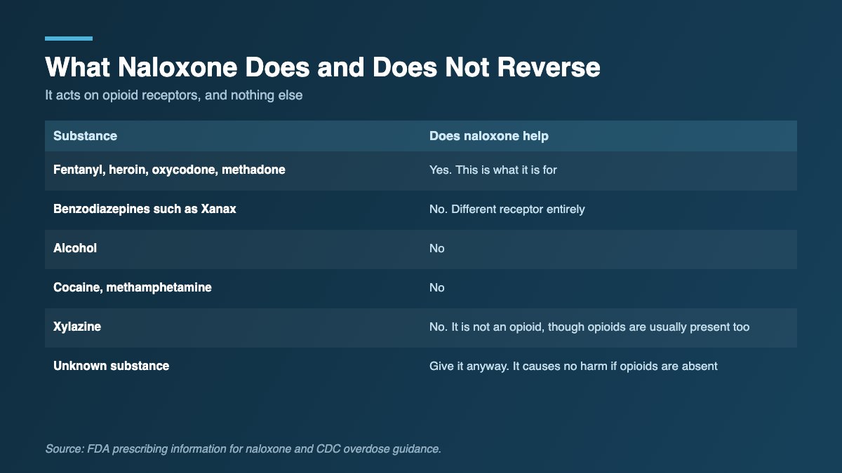 Table showing which substances naloxone reverses and which it does not.