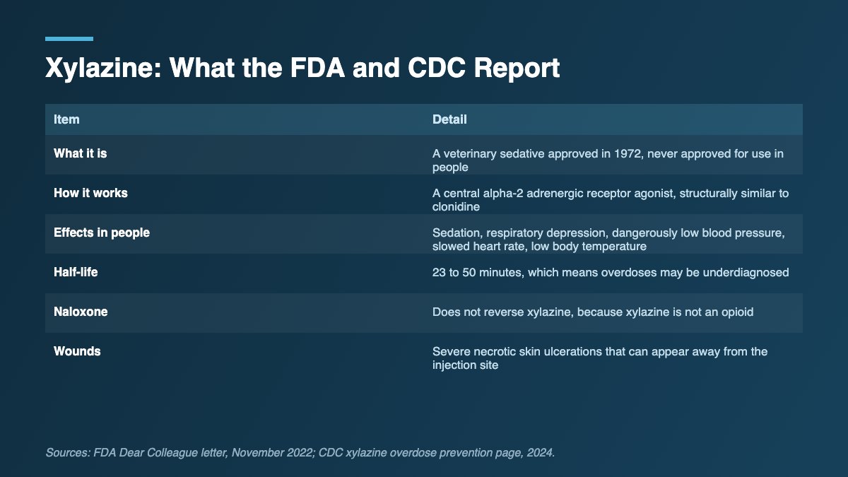 Table summarizing xylazine effects, its short half-life, and the fact naloxone does not reverse it.